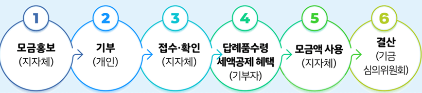 고향사랑기부금-제도-운영절차-모금홍보-기부접수-답례품수령-및-세액공제혜택받기-모금액사용-결산