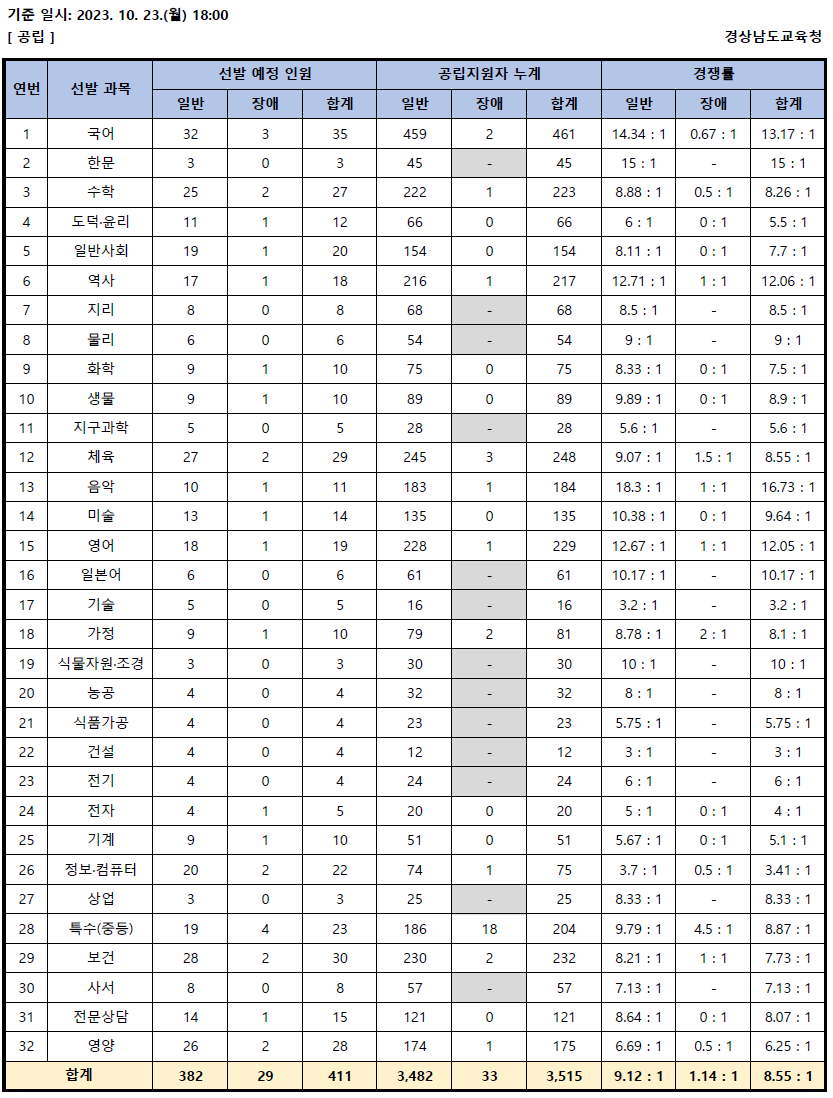 경상남도 중등 임용고시 최종 경쟁률