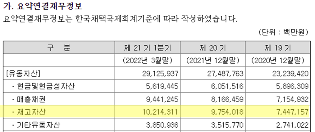 LG전자 재고자산