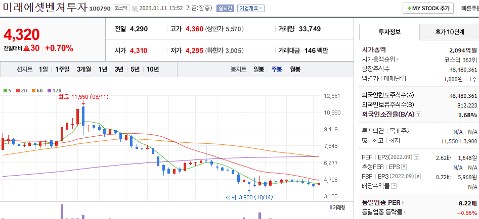 미래에셋벤처투자