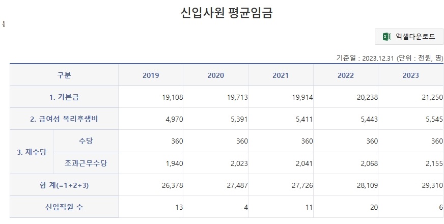 양산시 시설관리공단 신입사원 연봉