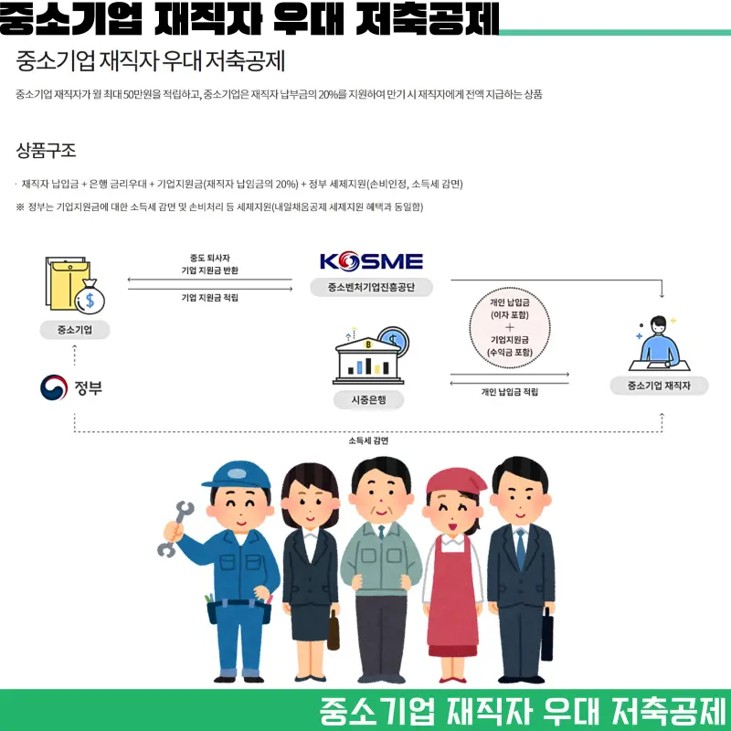 중소기업 재직자 우대저축 상품구조
