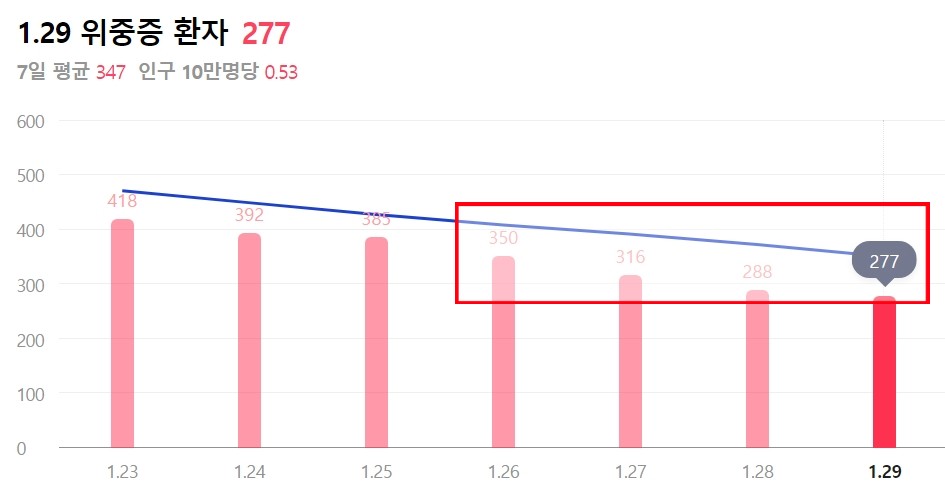 오늘 코로나 신규확진자 현황