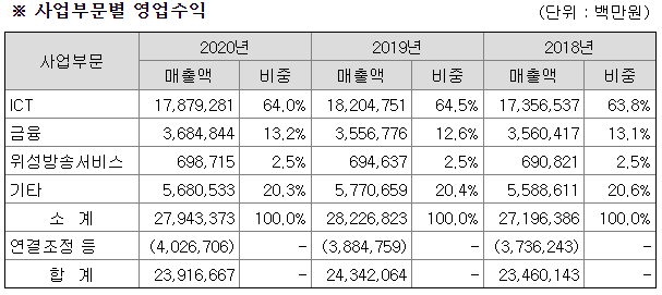 KT-기업분석-영업이익