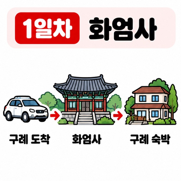 1일차 구례 도착과 화엄사 산책, 구례 숙박 동선을 사찰과 숙소 아이콘으로 보여주는 카드