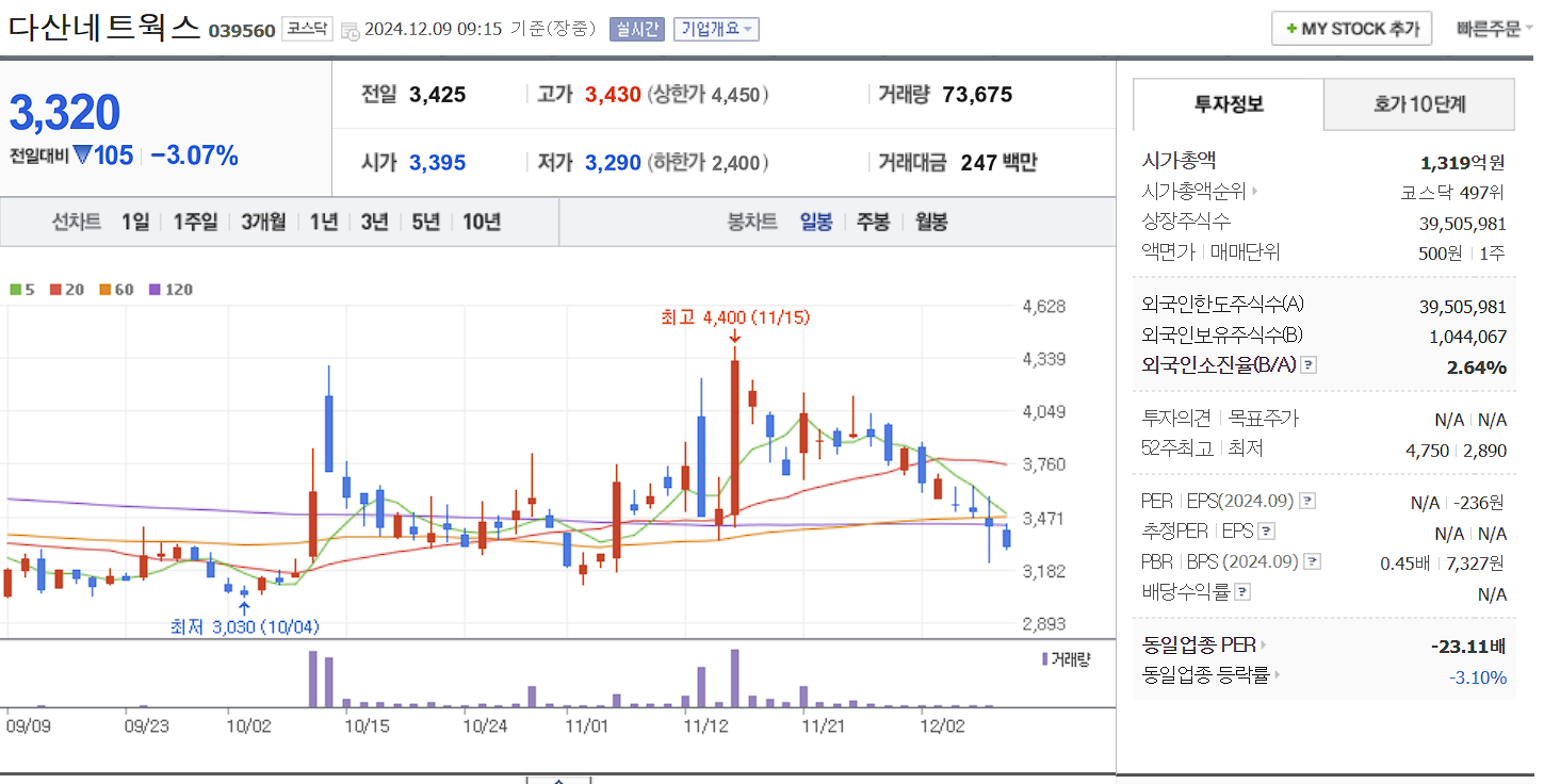 우크라이나재건주 다산네트웍스 일봉 차트