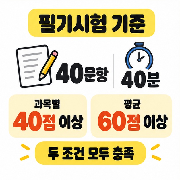 필기시험 40문항과 40분, 과목별 40점 이상과 평균 60점 이상의 두 조건을 모두 충족해야 함을 표시한 이미지