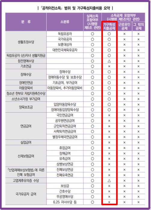 기초생활수급자 가구특성지출공제