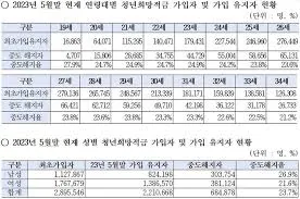 청년 적금 가입조건