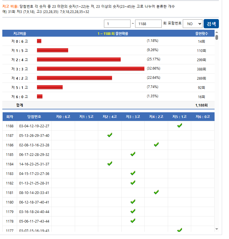 1189회차 로또번호 예측 홀짝비율과 패턴분석2