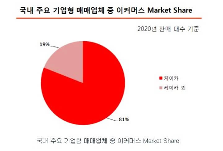 케이카-온라인시장-시장점유율