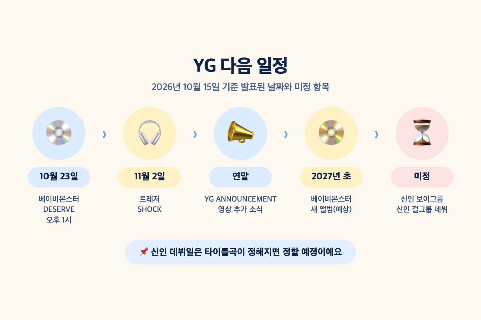 베이비몬스터 10월 23일, 트레저 11월 2일, 연말 YG ANNOUNCEMENT, 2027년 초 베이비몬스터 새 앨범, 신인 두 팀 데뷔 미정으로 이어지는 YG 일정표