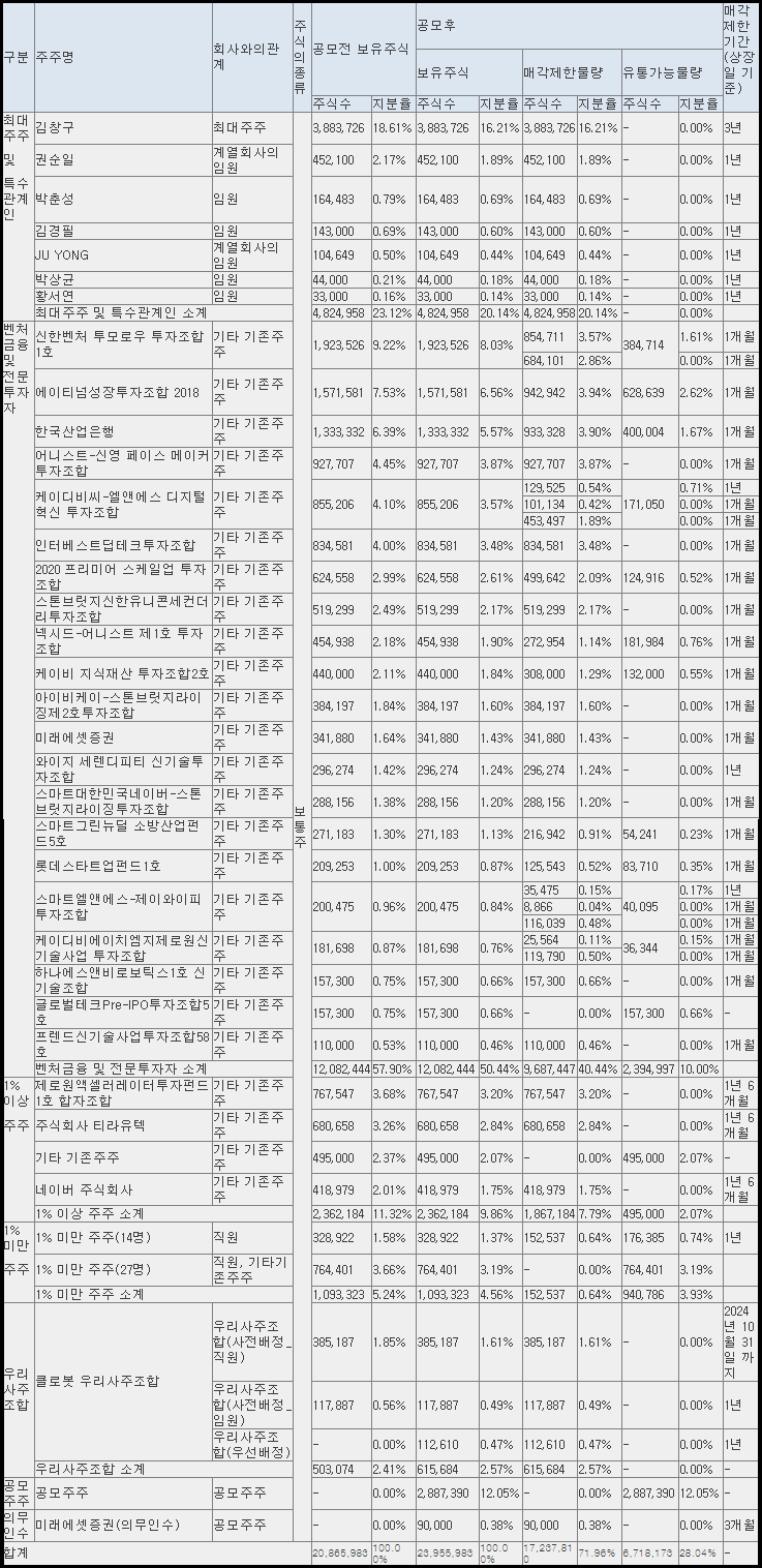 클로봇 공모 후 유통 가능 물량