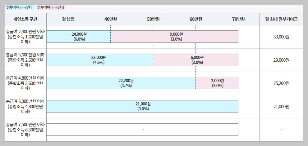 소득별 정부기여금 안내