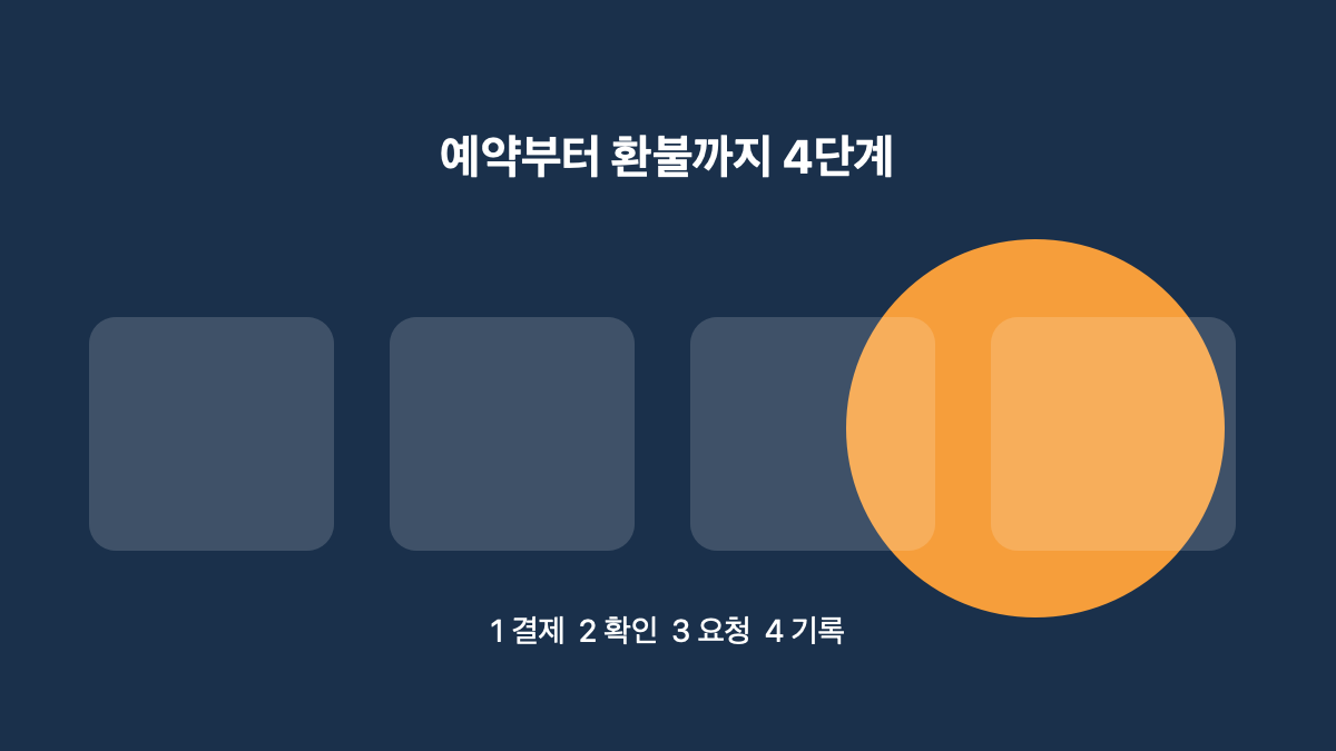 2026 추석 국제선 항공권 취소&middot;변경&middot;환불 확인법｜결제 전 수수료&middot;환급 순서 본문 정보 이미지 3