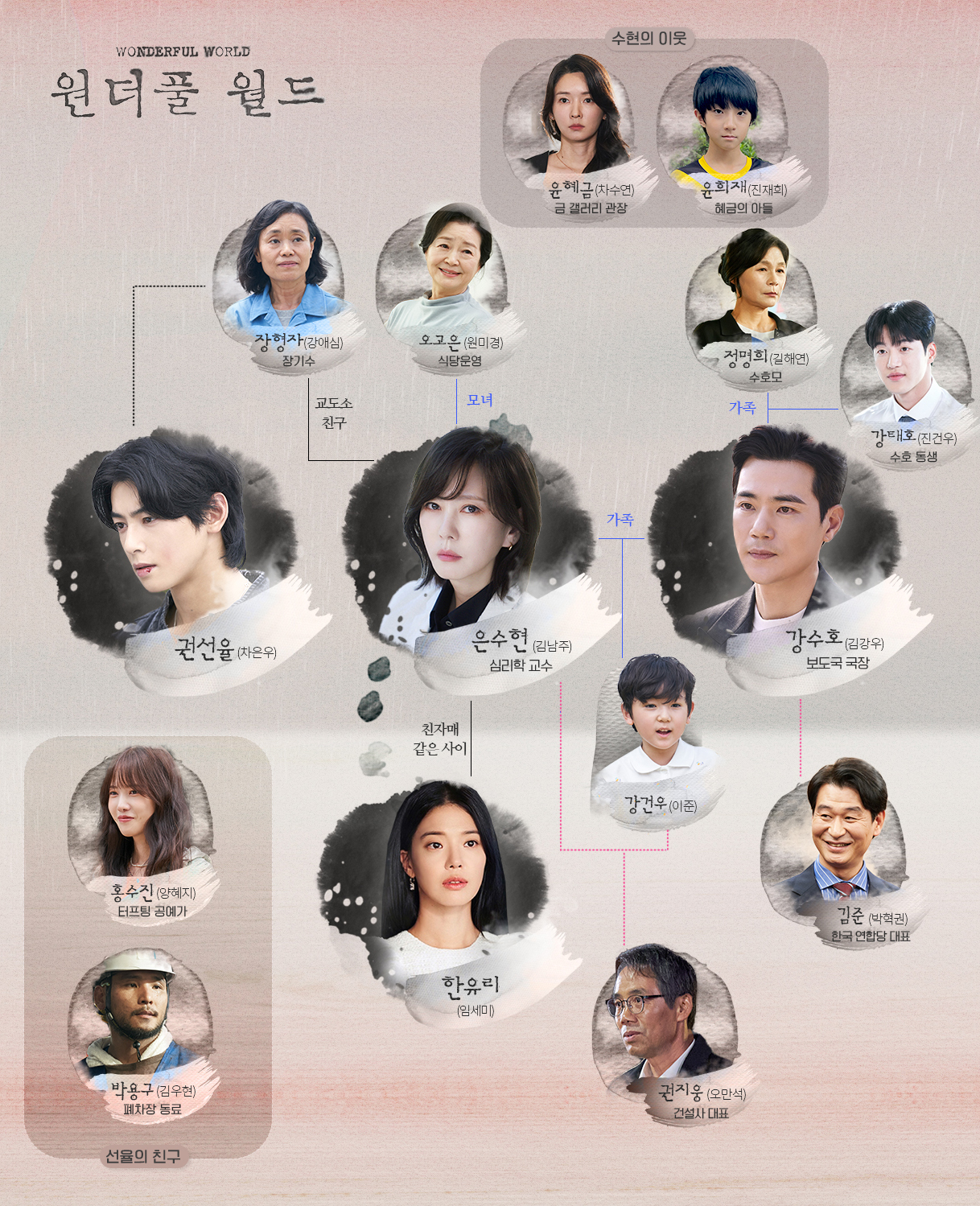 원작 없는 드라마 원더풀 월드 인물관계도