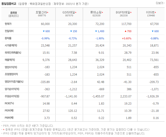 호텔신라_동종업비교자료