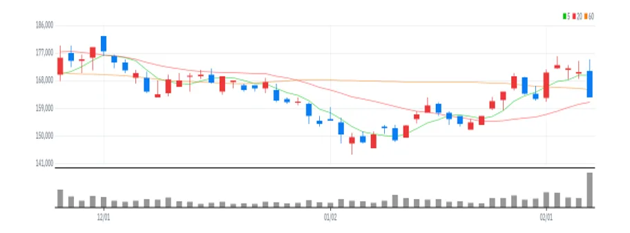 SK이노베이션 차트
