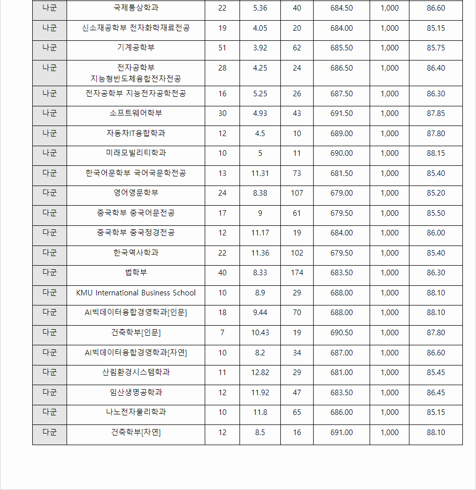 2023학년도 국민대학교 수능위주전형 전형 결과