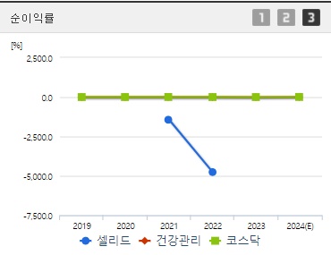 셀리드 순이익률