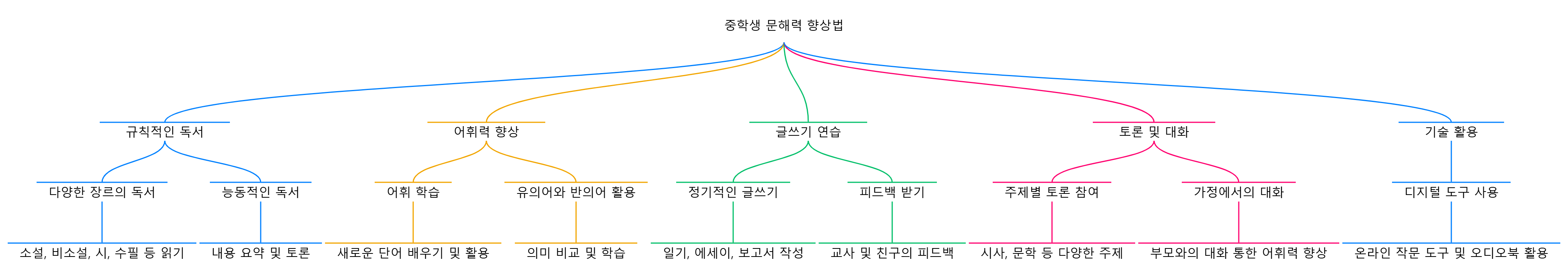 중학생 문해력 향상법: 어휘력, 비판적 사고, 글쓰기 활용