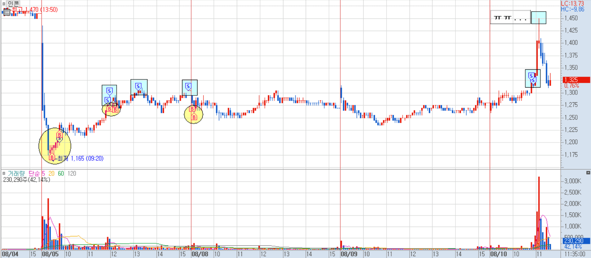 인콘 분봉 차트