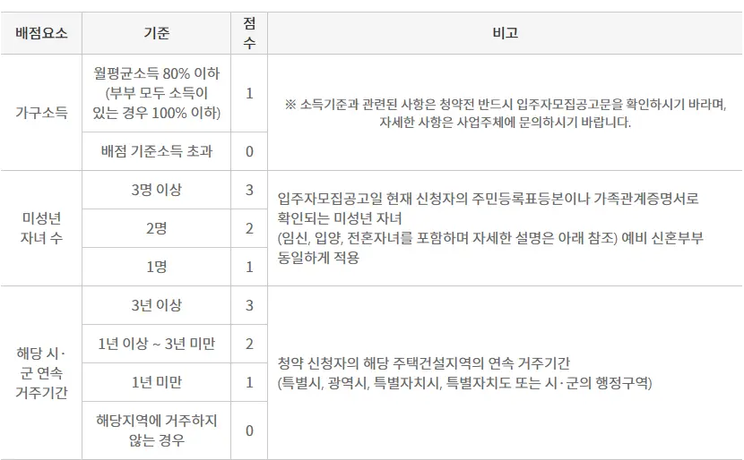 신혼부부 특별공급 배점 항목 (1)