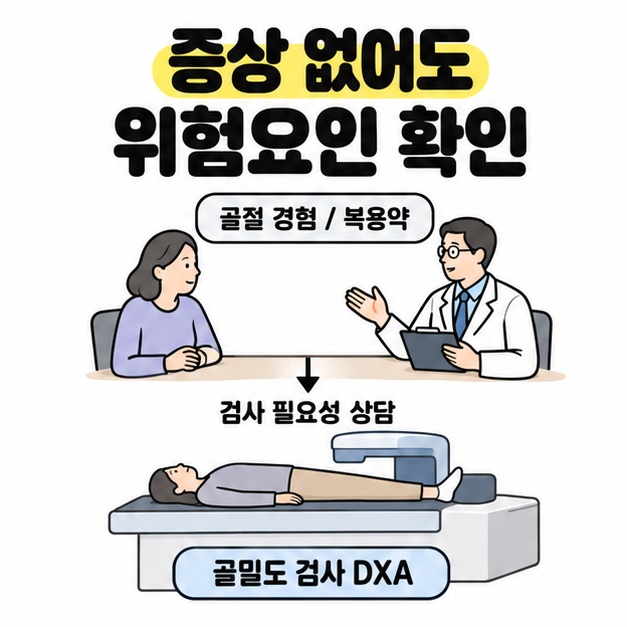골절 경험과 복용약을 의료진과 상담하는 장면에서 골밀도 검사 DXA 장면으로 이어지는 위험요인 평가 그림