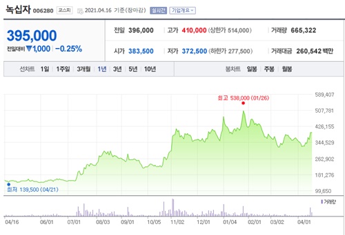 모더나 관련주 이미지 입니다.