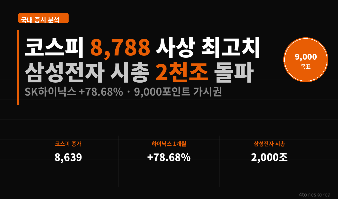 코스피 8,788 사상 최고치 삼성전자 시총 2천조 돌파 2026
