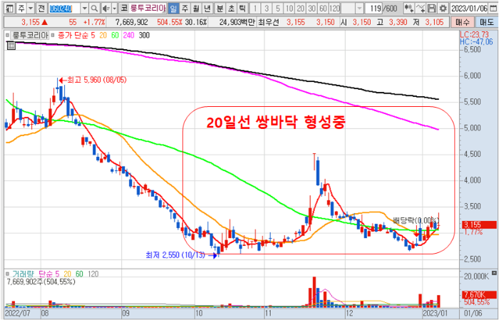 23.1.6 룽투코리아 일봉 차트