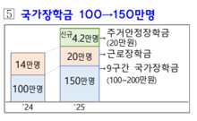 주거안정장학금