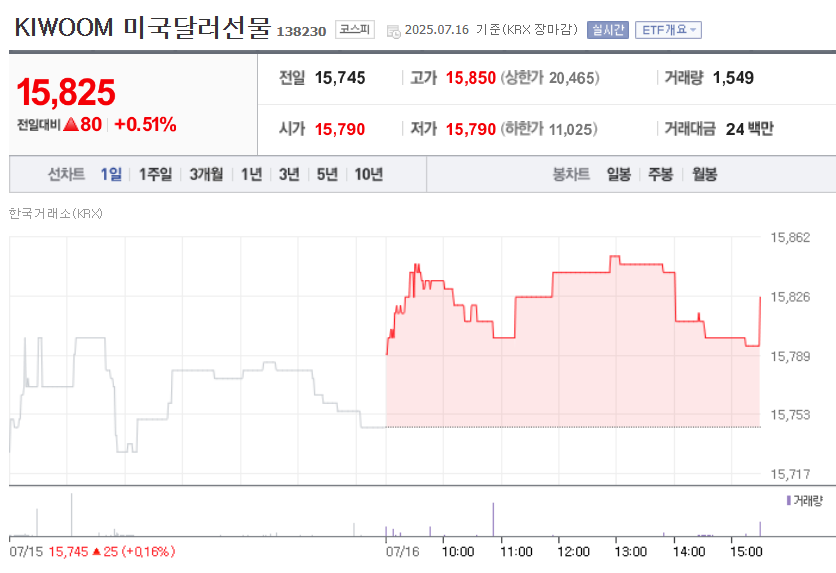 달러 ETF, ETF 투자방법, 환율 투자,