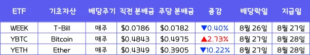라운드힐 YBTC와 YETH 주배당 ETF 분배금 비교 차트