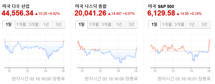S&amp;P500 사상 최고치! 인텔 16% 폭등, 메타 하락