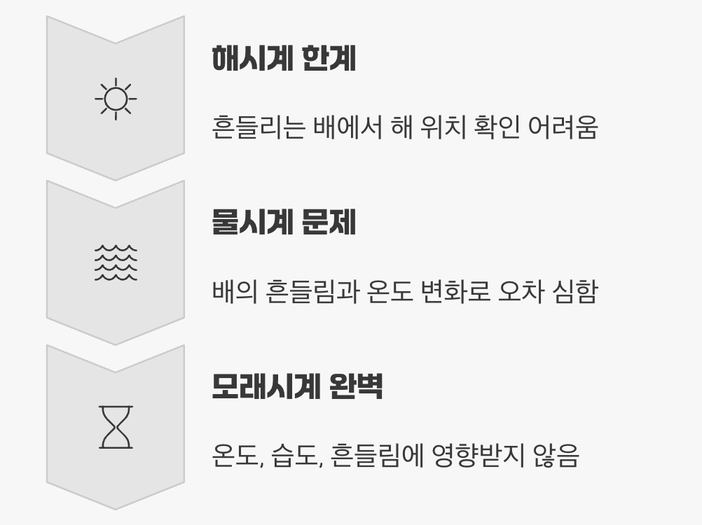 망망대해의 동반자, 항해의 필수품
