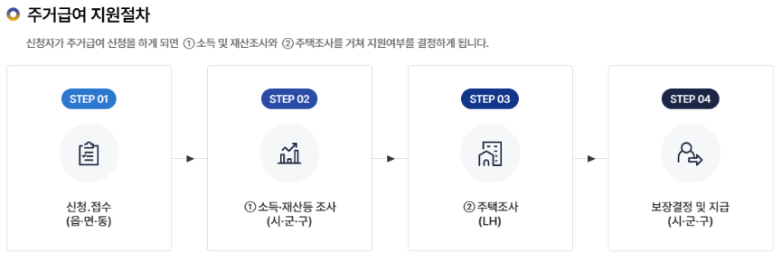 주거급여 신청자격