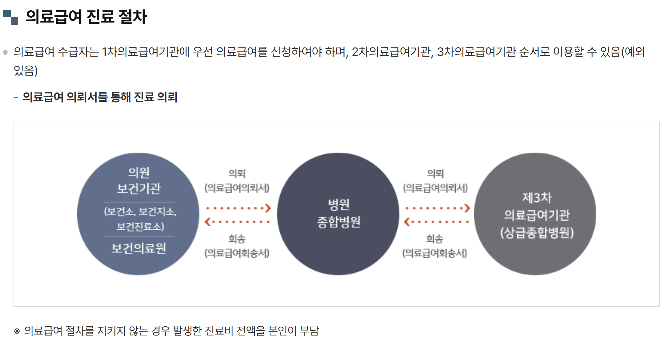 의료급여 진료 절차
