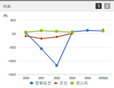 코나아이 주가 ROE