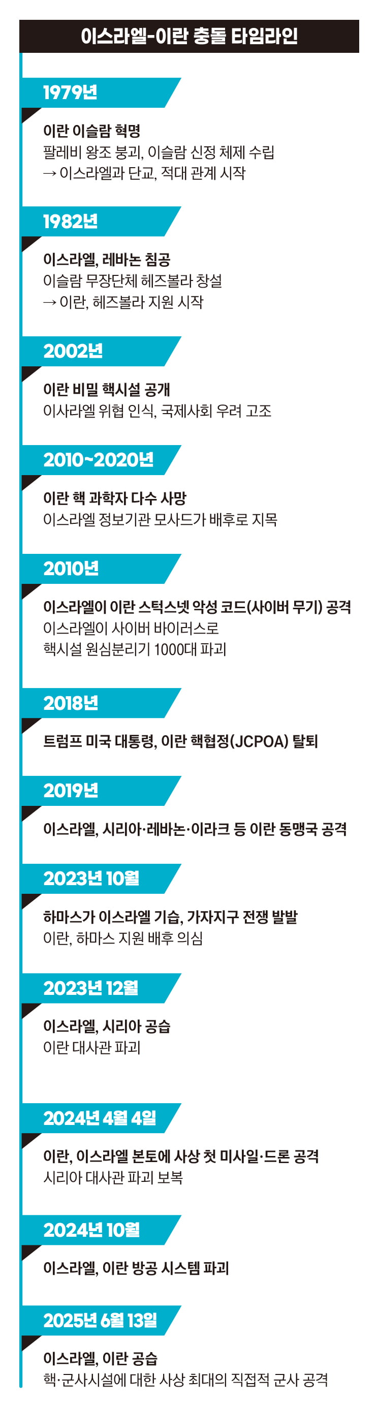 이스라엘-이란 충돌 타임라인