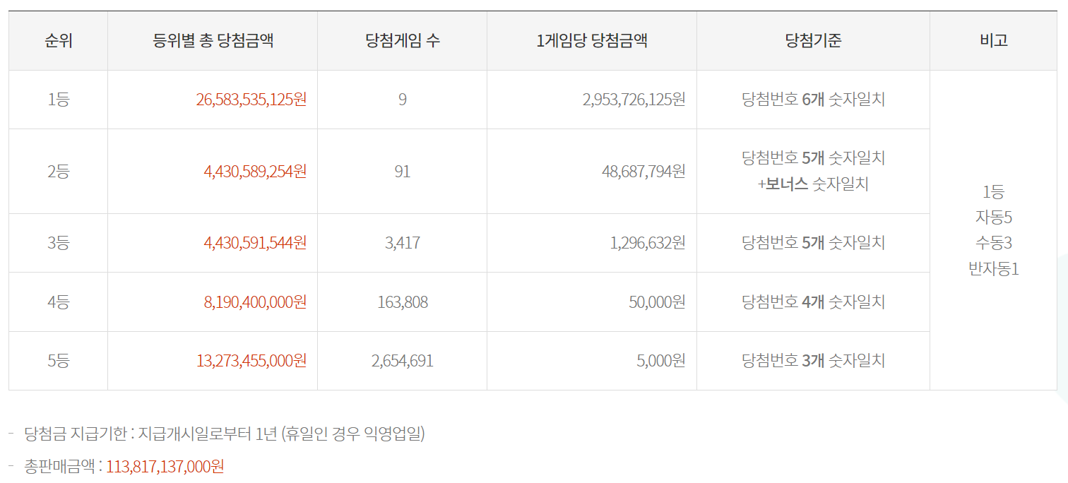 로또 당첨금액