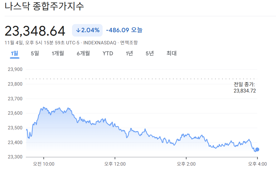 2025-11-4 나스닥 마감 시황