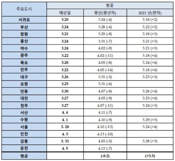 2022년 지역별 벚꽃개화날짜