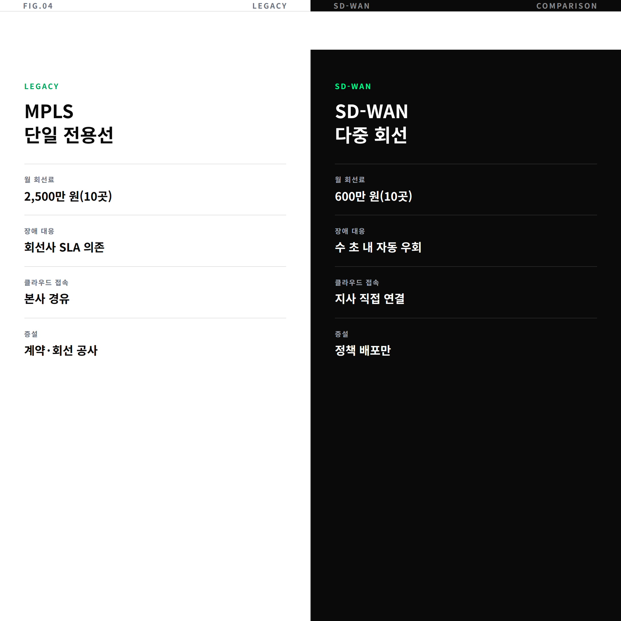 MPLS와 SD-WAN 비용 구조 비교
