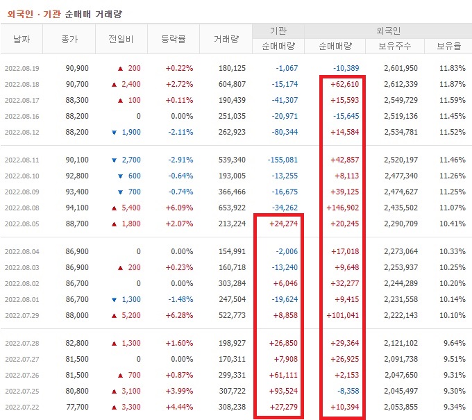 LIG넥스원 7월 ~ 8월 외국인 기관 순매수