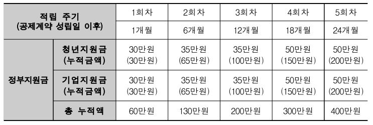 정부 적립주기