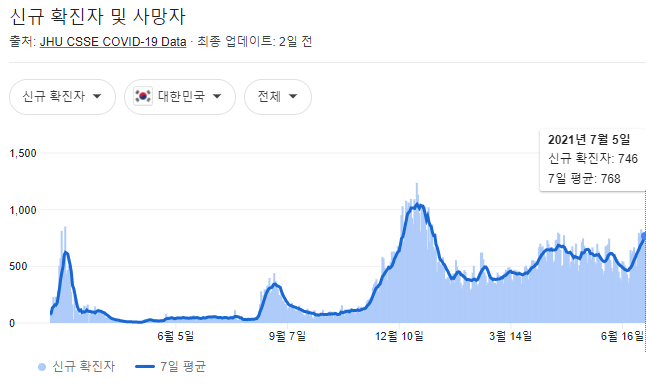 <표2> 신규 확진자 및 사망자