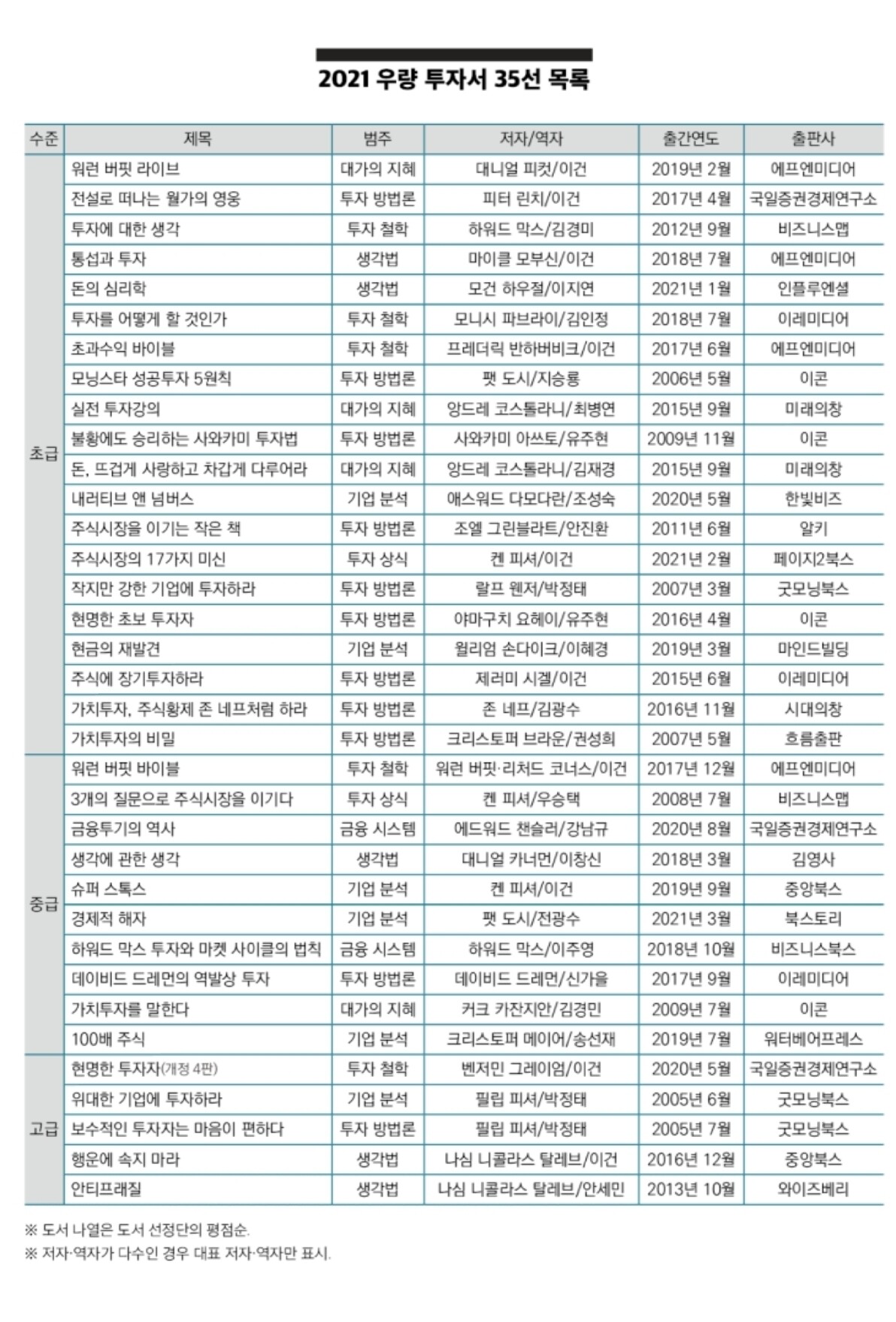 주식 책 추천 TOP 35선
