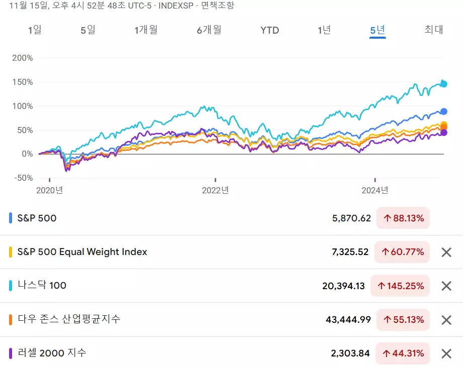 국내 상장 미국 S&P 500 ETF 14종 수익율, 수수료 비교