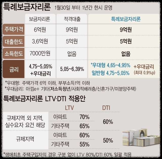 특례보금자리론